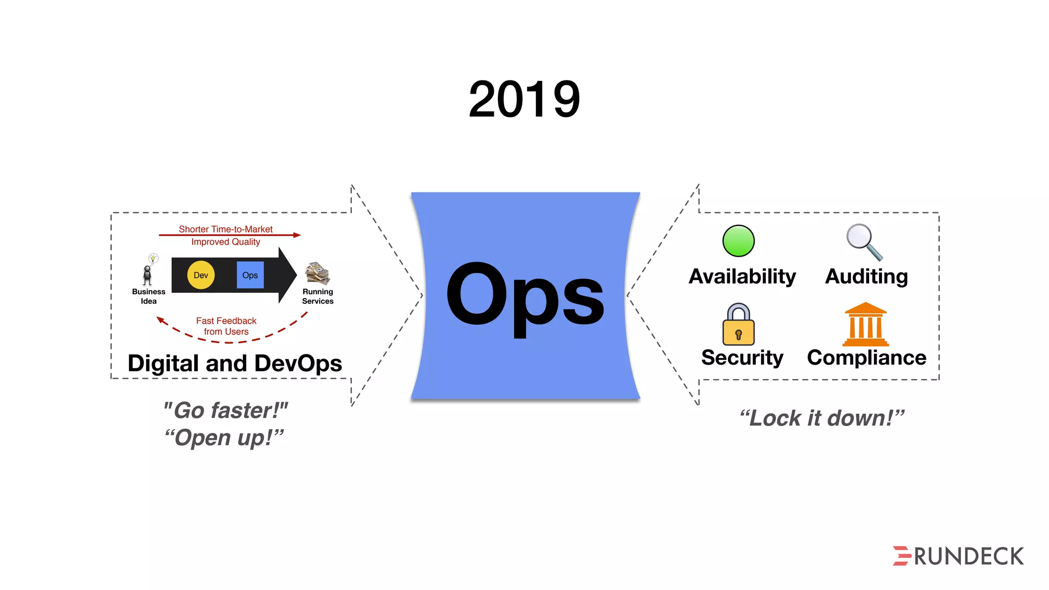 OpsBusiness
Idea
Shorter Time-to-Market
Fast Feedback
from Users
Dev Ops
Running
Services
Improved Quality
Digital and DevOps
Availability Auditing
Security Compliance
"Go faster!"
“Open up!”
“Lock it down!”
2019
 