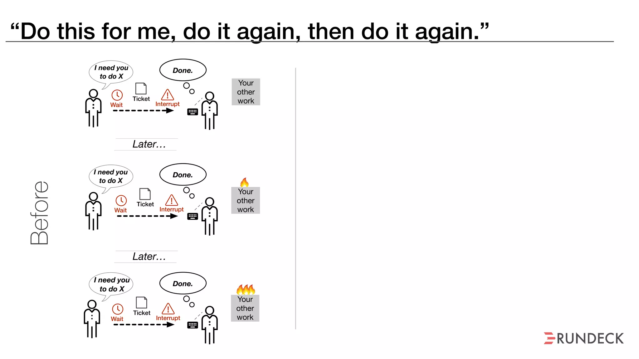 “Do this for me, do it again, then do it again.”
Done.I need you
to do X
Your
other
work
I need you
to do X
I need you
to do X
Ticket
Do X
Later…
Do X
Do X
Done.
Done.
Your
other
work
Self-Service
Self-Service
Self-Service
Your
other
work x2
Your
other
work x3
Later…Later…
Later…
Your
other
work
Your
other
work
After
Before
Wait Interrupt
Ticket
Wait Interrupt
Ticket
Wait Interrupt
 