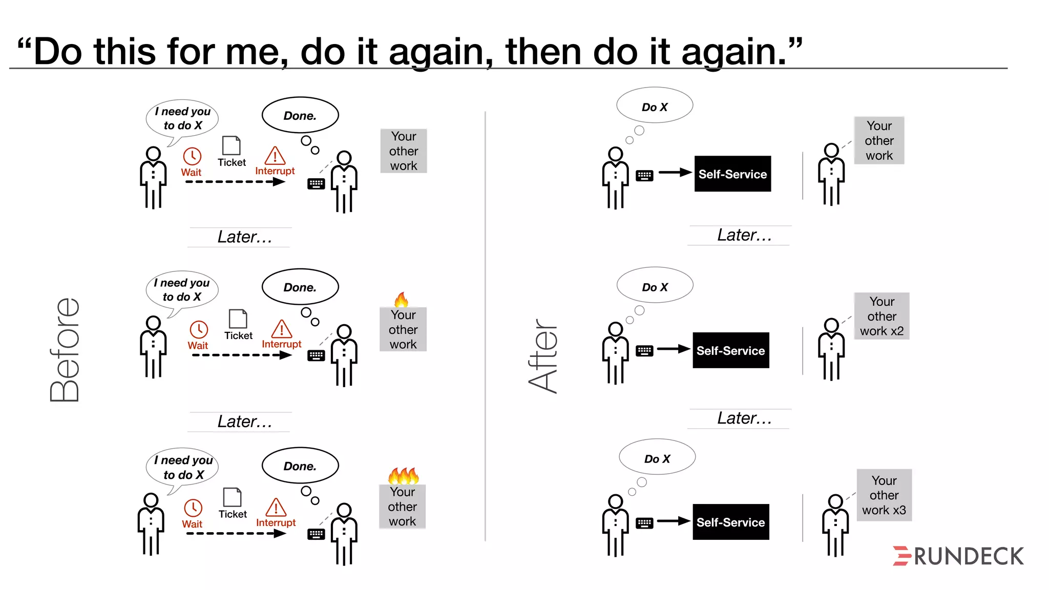 “Do this for me, do it again, then do it again.”
Done.I need you
to do X
Your
other
work
I need you
to do X
I need you
to do X
Ticket
Do X
Later…
Do X
Do X
Done.
Done.
Your
other
work
Self-Service
Self-Service
Self-Service
Your
other
work x2
Your
other
work x3
Later…Later…
Later…
Your
other
work
Your
other
work
After
Before
Wait Interrupt
Ticket
Wait Interrupt
Ticket
Wait Interrupt
 