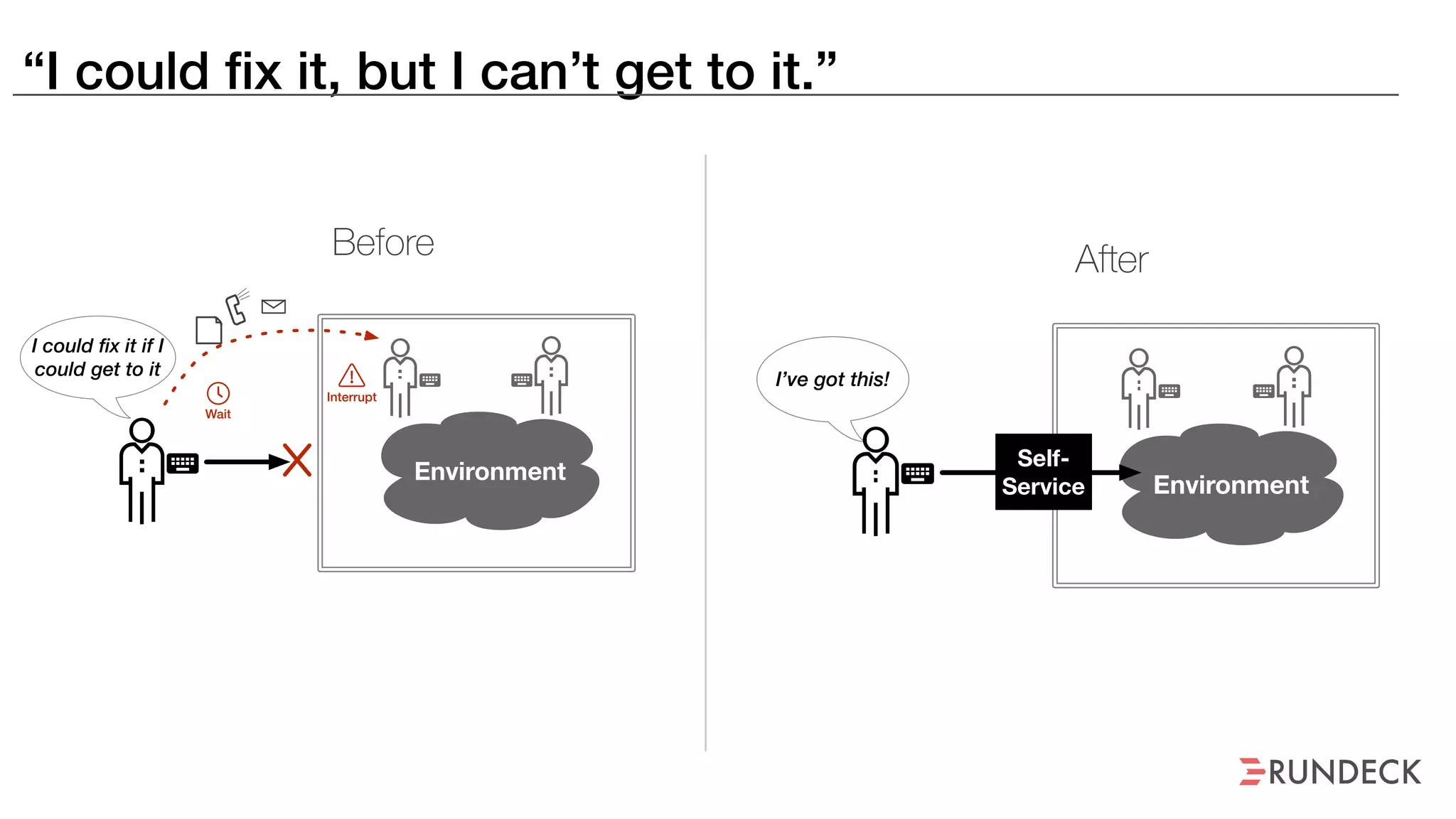 “I could fix it, but I can’t get to it.”
Environment
I could fix it if I
could get to it
Before
Wait
Interrupt
After
I’ve got this!
Environment
Self-
Service
 