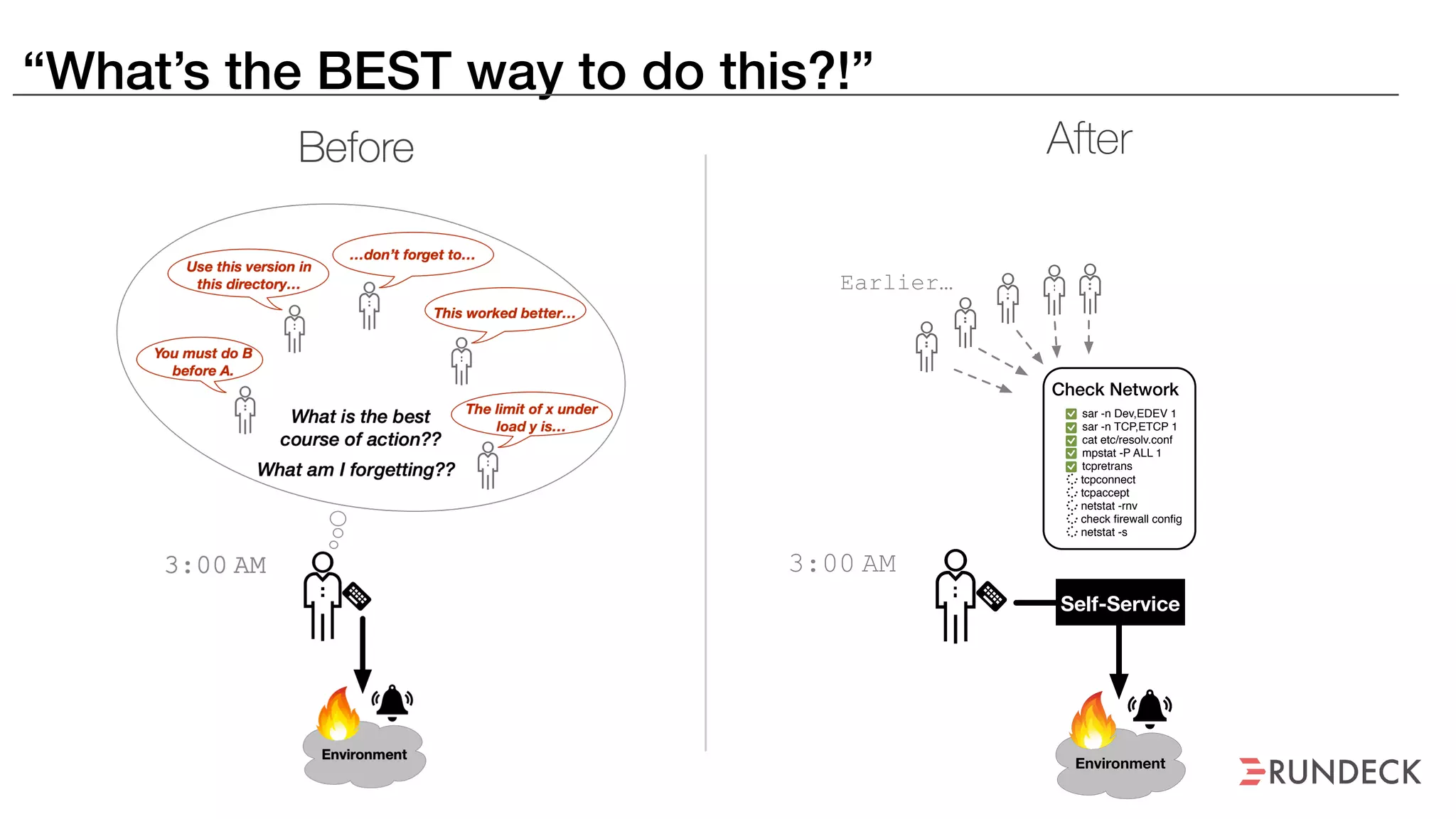 “What’s the BEST way to do this?!”
Environment
3:00 AM
sar -n Dev,EDEV 1
sar -n TCP,ETCP 1
cat etc/resolv.conf
mpstat -P ALL 1
tcpretrans
tcpconnect
tcpaccept
netstat -rnv
check ﬁrewall conﬁg
netstat -s
Check Network
Earlier…
After
Self-Service
 