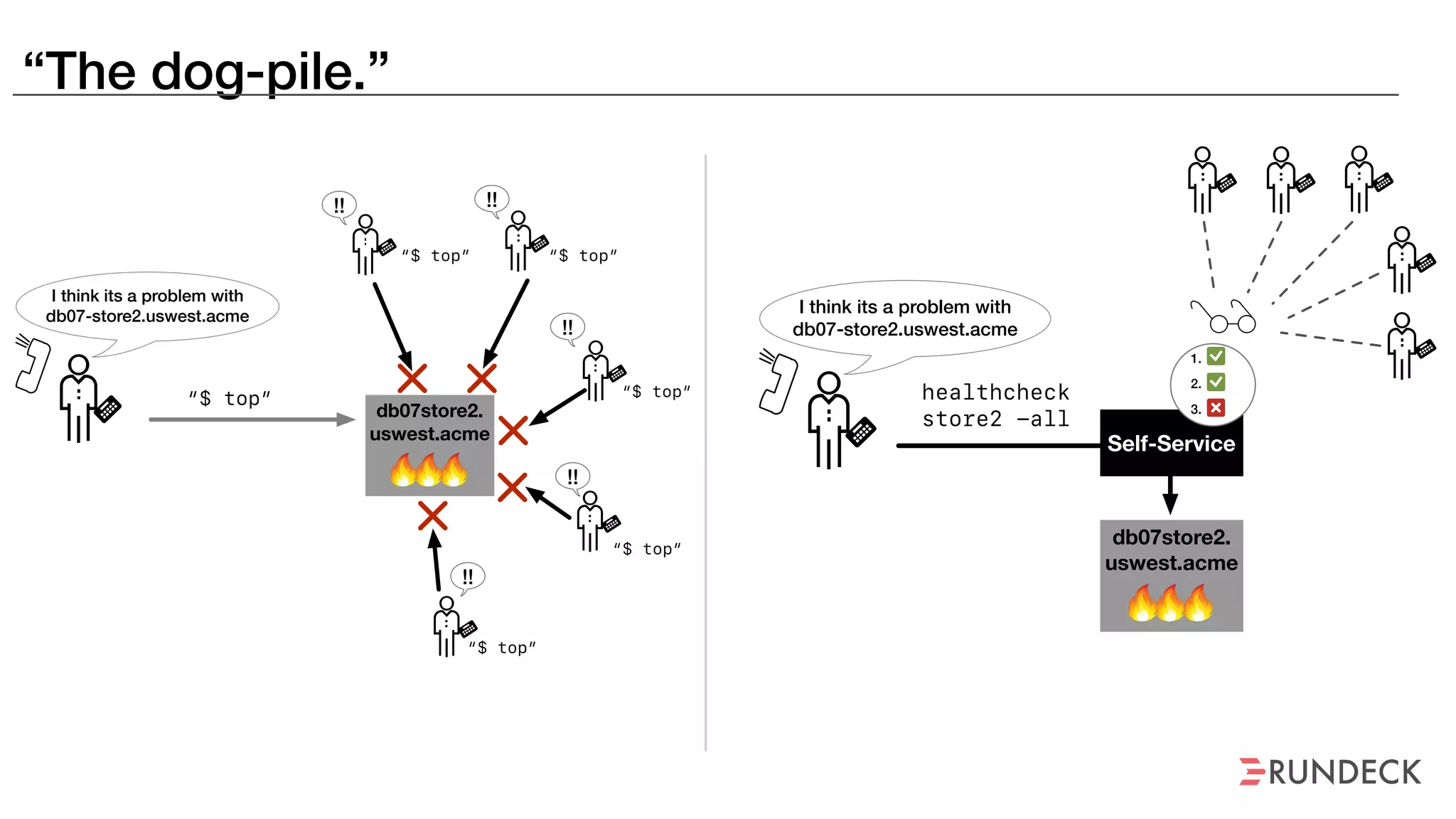 “The dog-pile.”
!!
I think its a problem with
db07-store2.uswest.acme
“$ top”
“$ top”
db07store2.
uswest.acme
“$ top”
“$ top”
“$ top”
!!
“$ top”
!!
!!
!!
healthcheck
store2 -all
db07store2.
uswest.acme
Self-Service
1.
2.
3.
I think its a problem with
db07-store2.uswest.acme
 