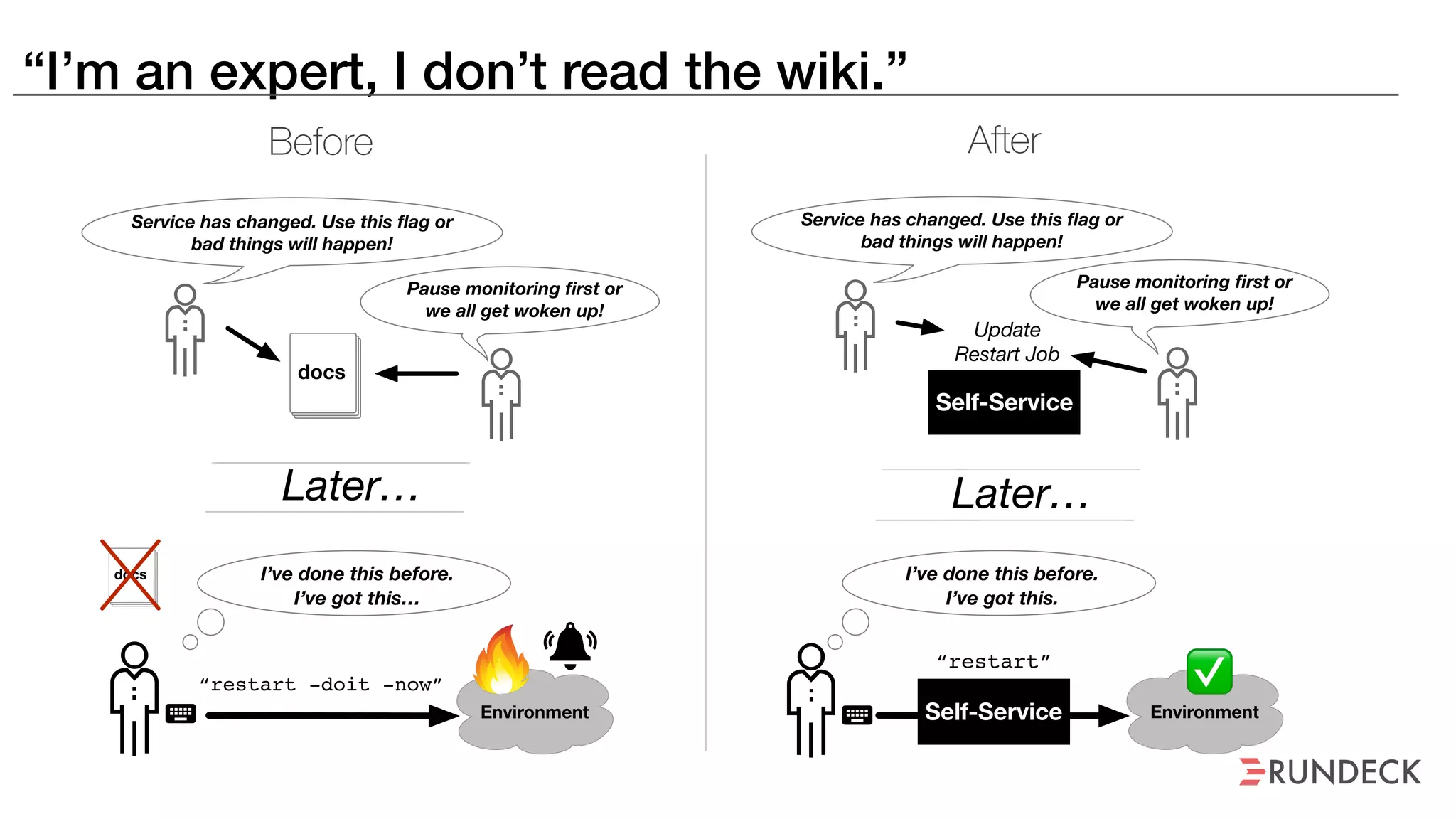 “I’m an expert, I don’t read the wiki.”
docs
Service has changed. Use this ﬂag or
bad things will happen!
Pause monitoring ﬁrst or
we all get woken up!
“restart -doit -now”
I’ve done this before.
I’ve got this…
Environment
docs
Later…
Before
Service has changed. Use this ﬂag or
bad things will happen!
Pause monitoring ﬁrst or
we all get woken up!
“restart”
Environment
Later…
Update
Restart Job
✅
I’ve done this before.
I’ve got this.
Self-Service
Self-Service
After
 