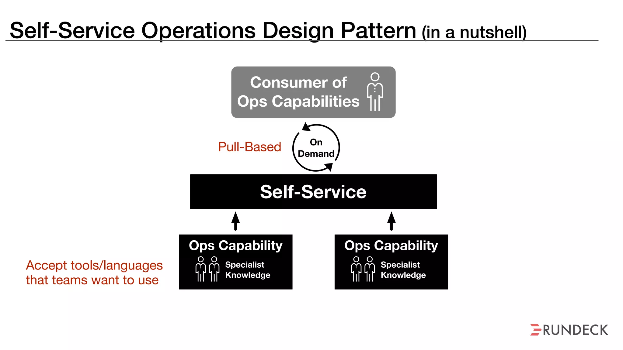 Self-Service Operations Design Pattern (in a nutshell)
Pull-Based
Accept tools/languages
that teams want to use
Consumer of
Ops Capabilities
Self-Service
On
Demand
Ops Capability
Specialist
Knowledge
Ops Capability
Specialist
Knowledge
 