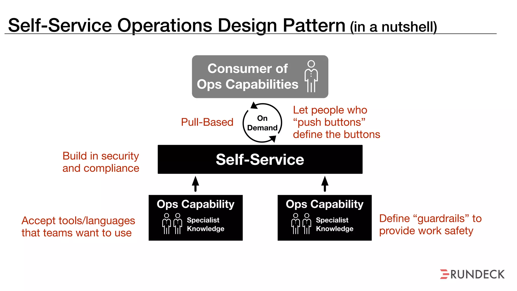 Self-Service Operations Design Pattern (in a nutshell)
Pull-Based
Accept tools/languages
that teams want to use
Let people who
“push buttons”
define the buttons
Build in security
and compliance
Define “guardrails” to
provide work safety
Consumer of
Ops Capabilities
Self-Service
On
Demand
Ops Capability
Specialist
Knowledge
Ops Capability
Specialist
Knowledge
 