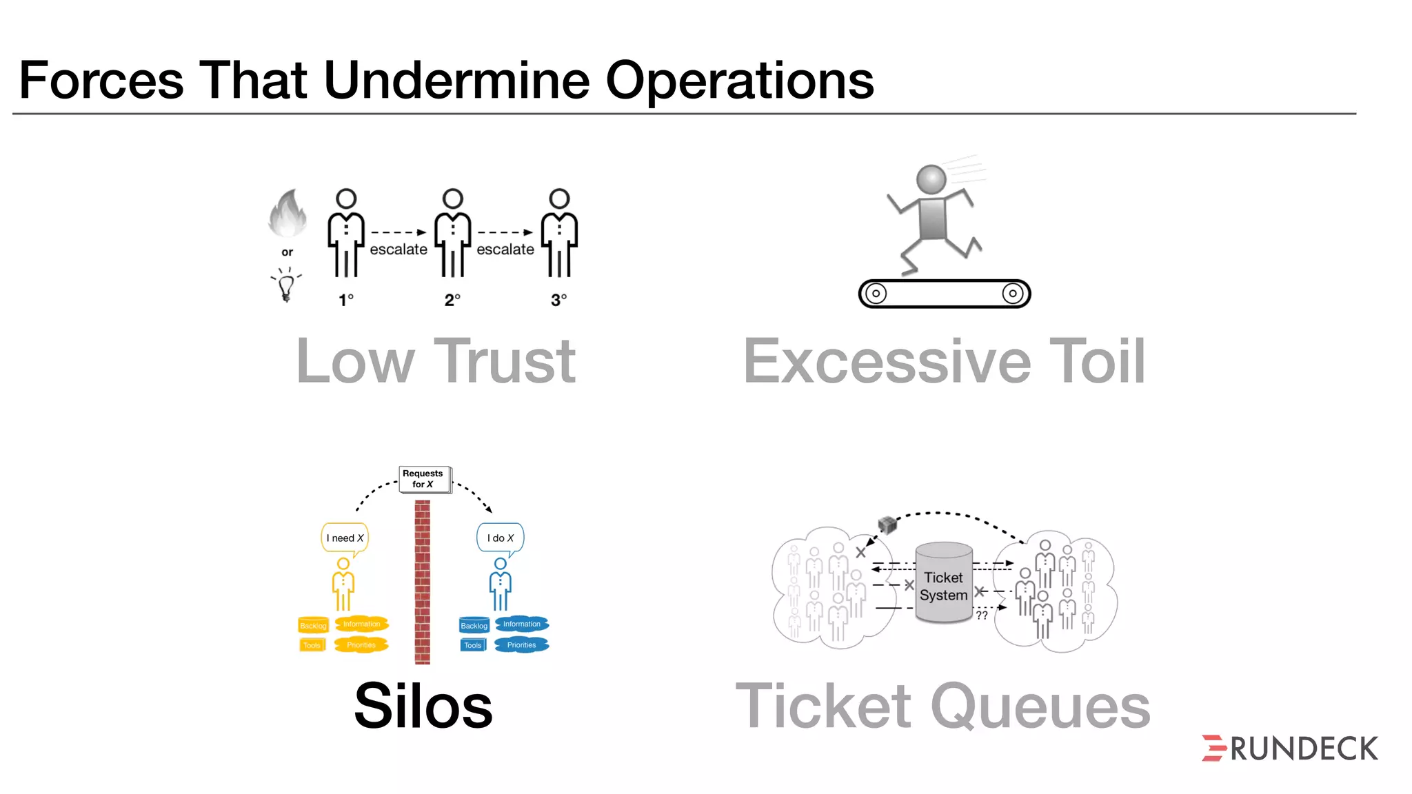 Forces That Undermine Operations
Silos Ticket Queues
Excessive ToilLow Trust
 