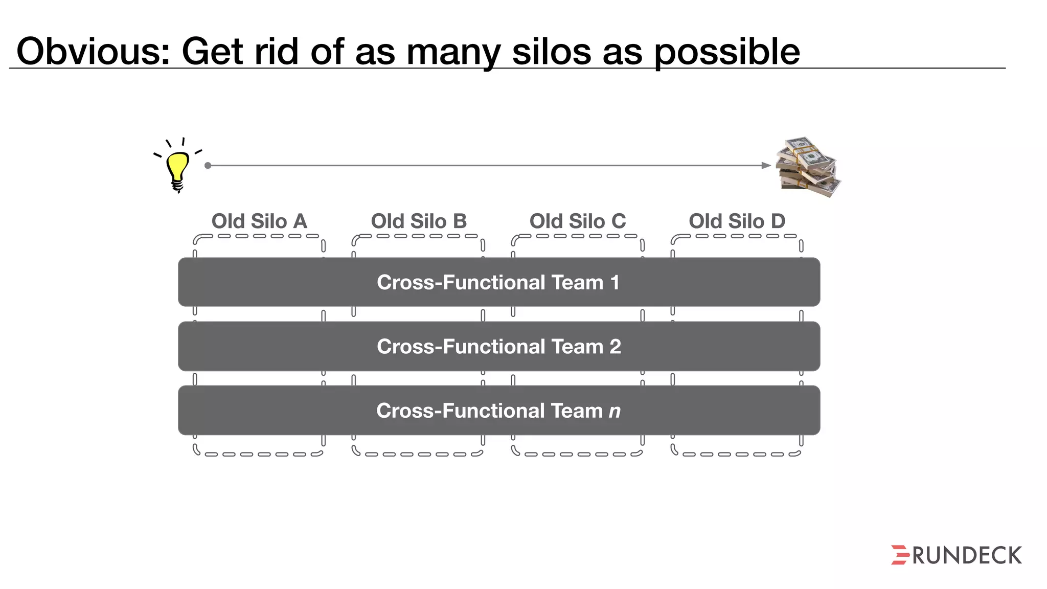 Old Silo A Old Silo B Old Silo C Old Silo D
Cross-Functional Team 1
Cross-Functional Team 2
Cross-Functional Team n
Obvious: Get rid of as many silos as possible
 