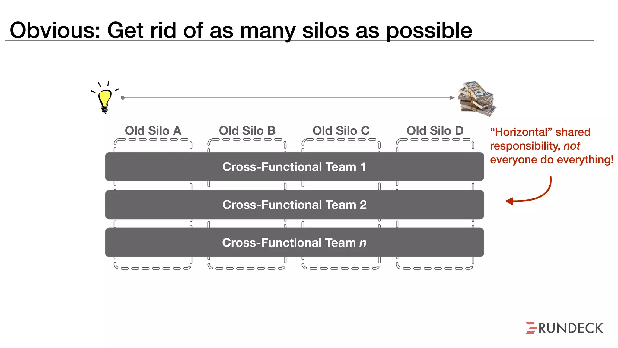 Old Silo A Old Silo B Old Silo C Old Silo D
Cross-Functional Team 1
Cross-Functional Team 2
Cross-Functional Team n
Obvious: Get rid of as many silos as possible
“Horizontal” shared
responsibility, not
everyone do everything!
 