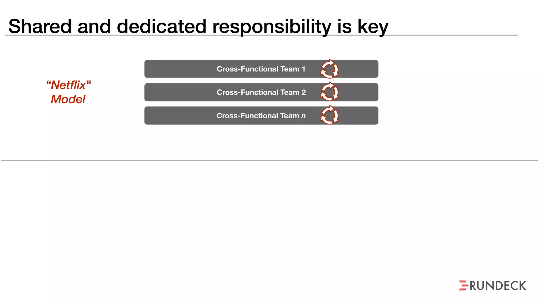 Shared and dedicated responsibility is key
Cross-Functional Team 1
Cross-Functional Team 2
Cross-Functional Team n
Development Team 1
Development Team 2
Development Team n
SRE
Team
Clear handoff requirements
Error budget with consequences
“Netflix"
Model
“Google”
Model
 