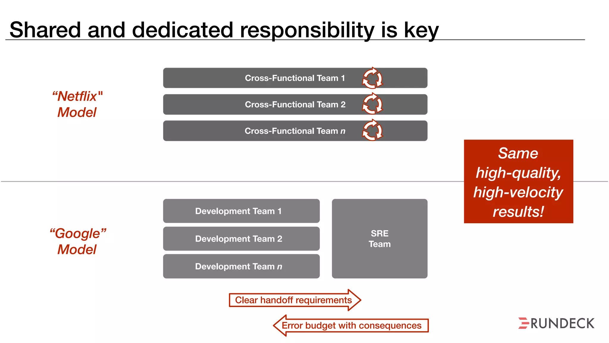 Shared and dedicated responsibility is key
Cross-Functional Team 1
Cross-Functional Team 2
Cross-Functional Team n
Development Team 1
Development Team 2
Development Team n
SRE
Team
Clear handoff requirements
Error budget with consequences
“Netflix"
Model
“Google”
Model
Same
high-quality,
high-velocity
results!
 