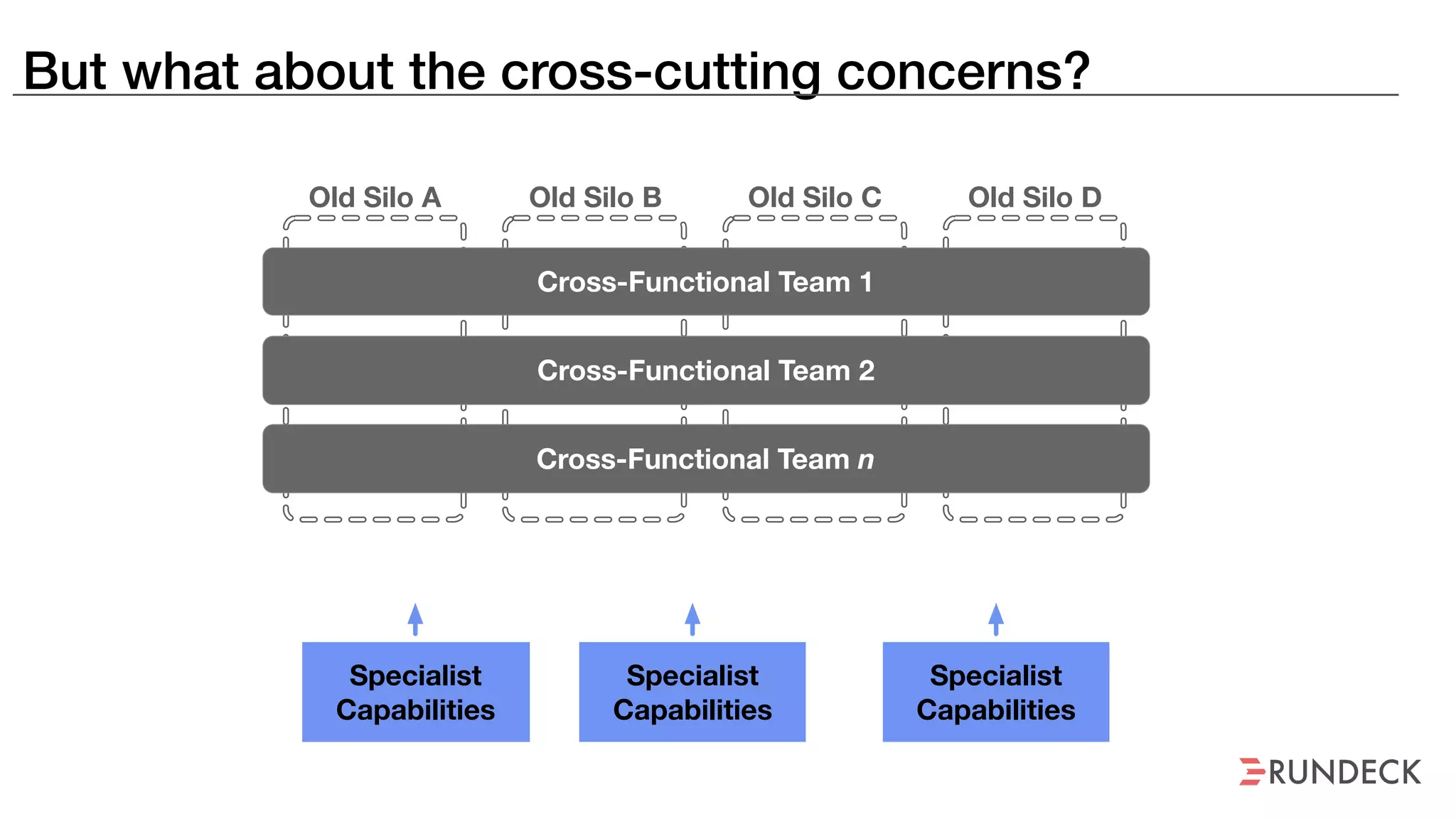 But what about the cross-cutting concerns?
Old Silo A Old Silo B Old Silo C Old Silo D
Cross-Functional Team 1
Cross-Functional Team 2
Cross-Functional Team n
Specialist
Capabilities
Specialist
Capabilities
Specialist
Capabilities
 