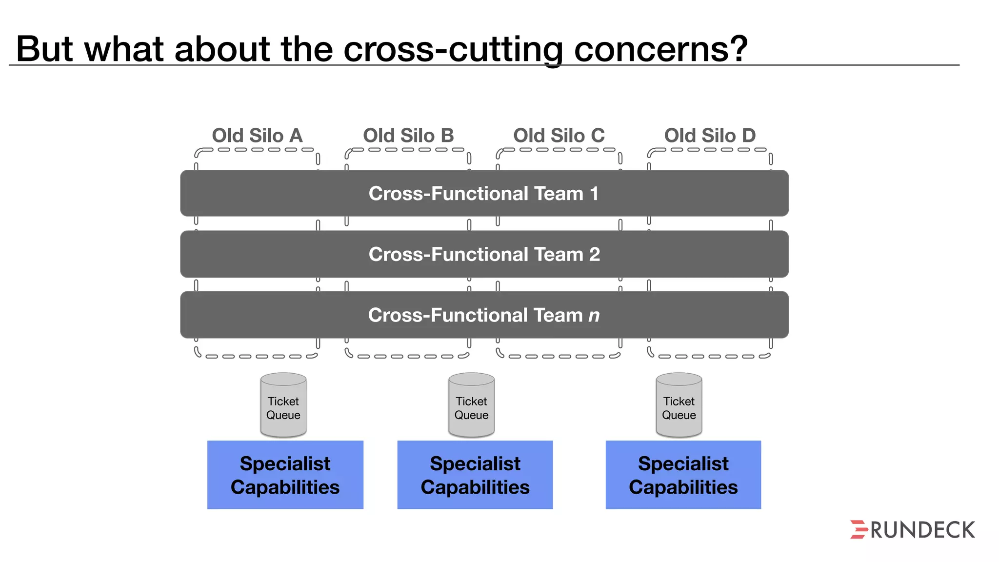 But what about the cross-cutting concerns?
Old Silo A Old Silo B Old Silo C Old Silo D
Cross-Functional Team 1
Cross-Functional Team 2
Cross-Functional Team n
Specialist
Capabilities
Specialist
Capabilities
Specialist
Capabilities
Ticket
Queue
Ticket
Queue
Ticket
Queue
 