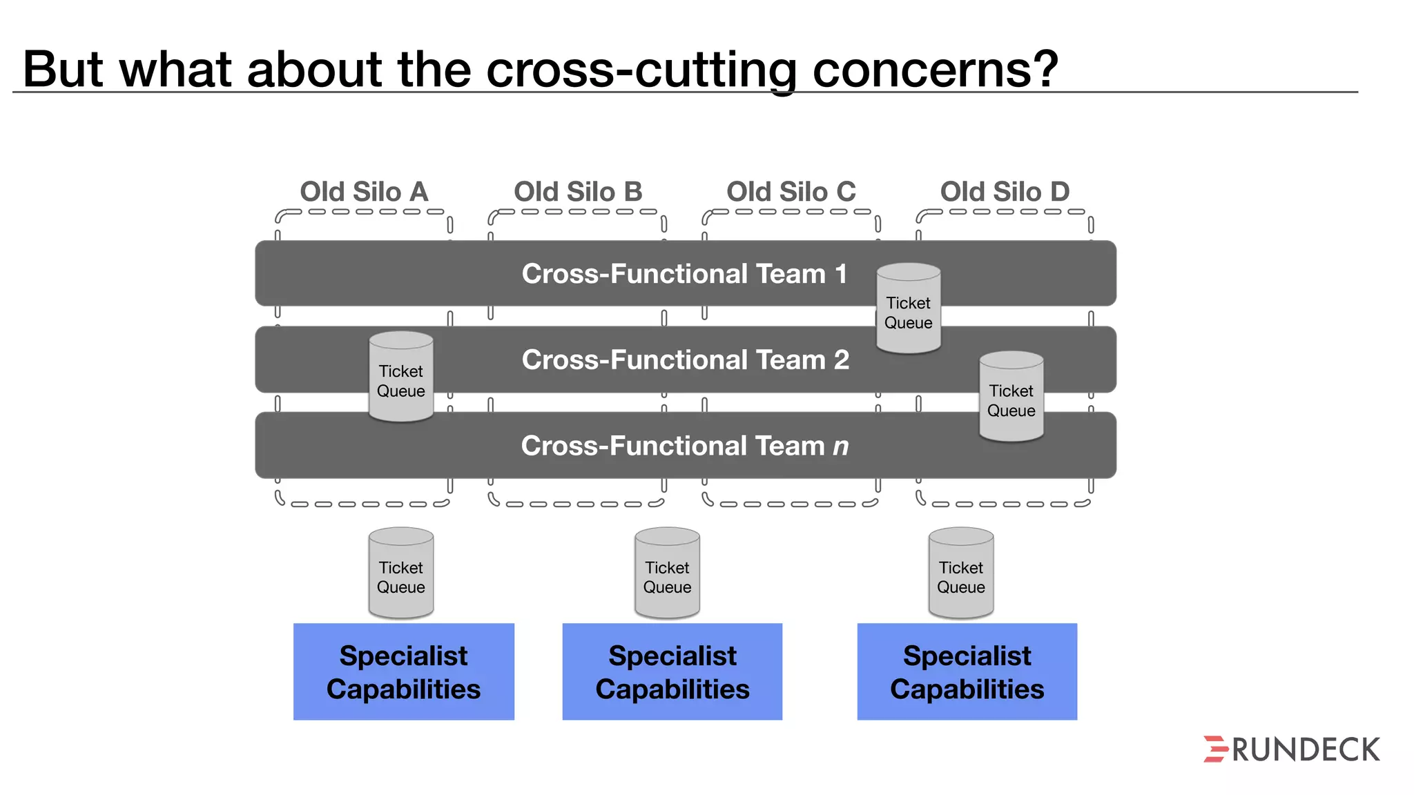 But what about the cross-cutting concerns?
Old Silo A Old Silo B Old Silo C Old Silo D
Cross-Functional Team 1
Cross-Functional Team 2
Cross-Functional Team n
Specialist
Capabilities
Specialist
Capabilities
Specialist
Capabilities
Ticket
Queue
Ticket
Queue
Ticket
Queue
Ticket
Queue
Ticket
Queue Ticket
Queue
 
