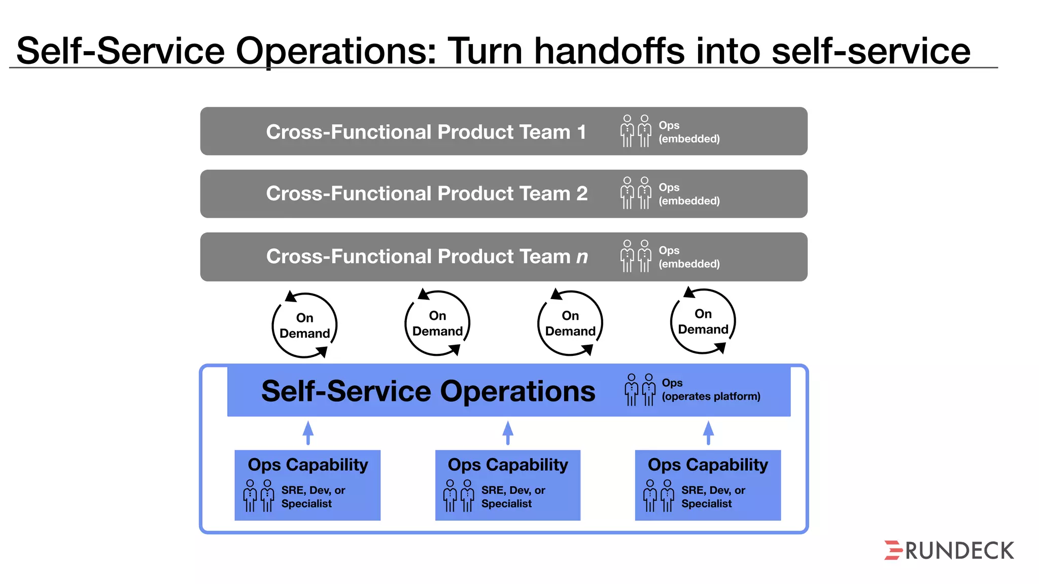 Self-Service Operations: Turn handoffs into self-service
Self-Service Operations
On
Demand
On
Demand
On
Demand
On
Demand
Ops
(operates platform)
Ops Capability
SRE, Dev, or
Specialist
Ops Capability
SRE, Dev, or
Specialist
Ops Capability
SRE, Dev, or
Specialist
Ops
(embedded)Cross-Functional Product Team 1
Cross-Functional Product Team n Ops
(embedded)
Cross-Functional Product Team 2 Ops
(embedded)
 