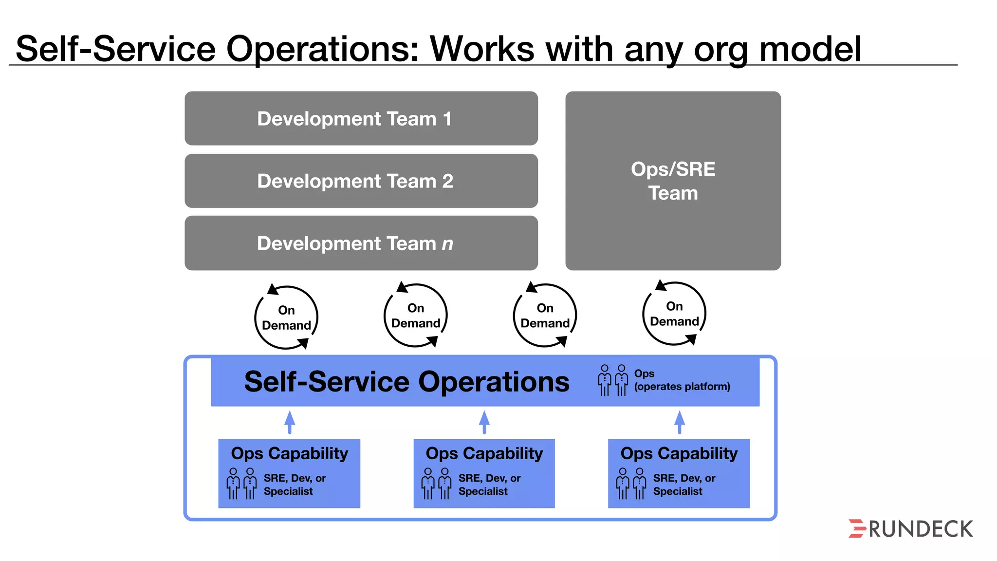 Self-Service Operations: Works with any org model
Development Team 1
Development Team 2
Development Team n
Ops/SRE
Team
Self-Service Operations
On
Demand
On
Demand
On
Demand
On
Demand
Ops
(operates platform)
Ops Capability
SRE, Dev, or
Specialist
Ops Capability
SRE, Dev, or
Specialist
Ops Capability
SRE, Dev, or
Specialist
 