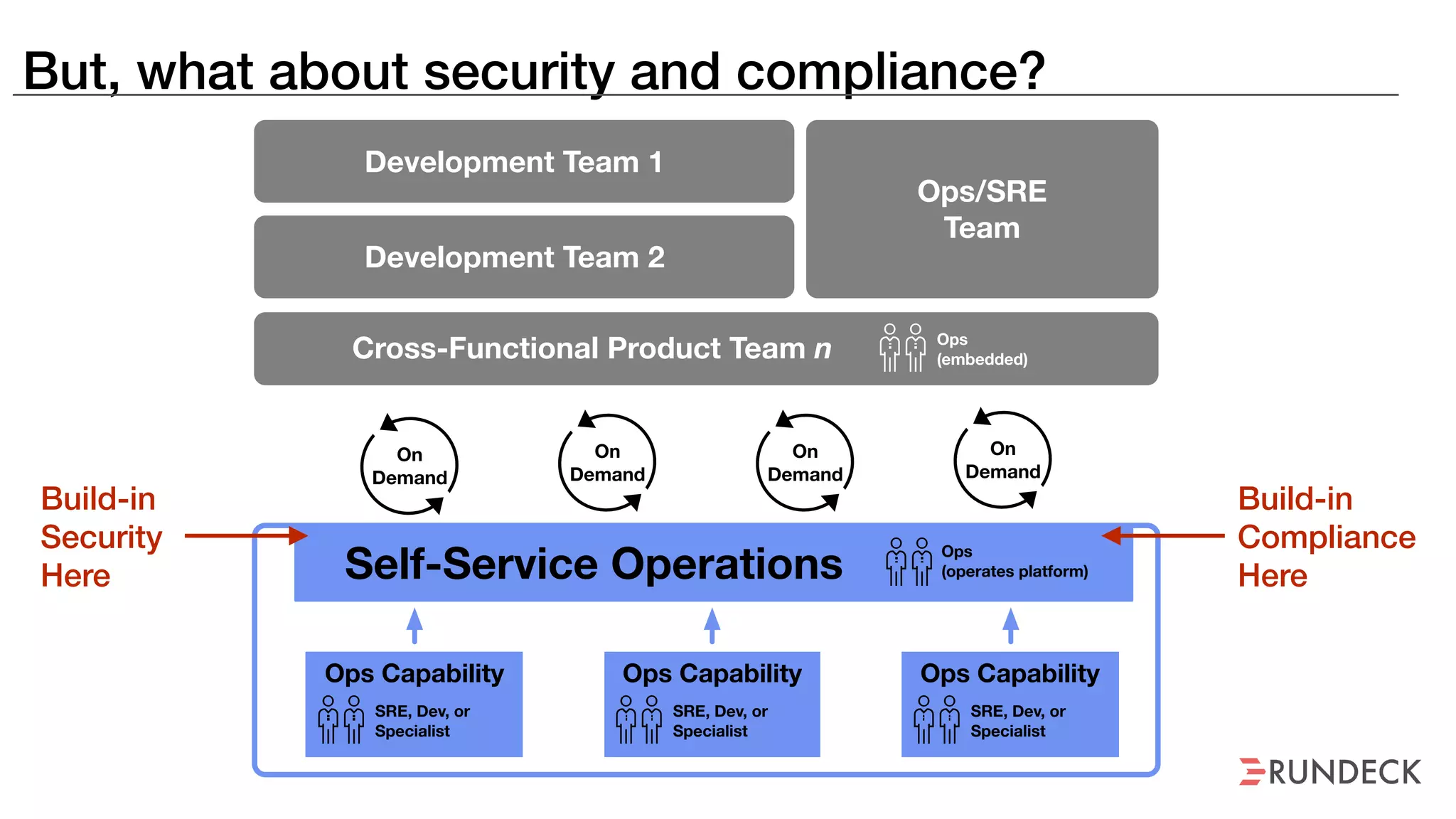 Development Team 1
Development Team 2
Ops/SRE
Team
Self-Service Operations
On
Demand
On
Demand
On
Demand
On
Demand
Ops
(operates platform)
Ops Capability
SRE, Dev, or
Specialist
Ops Capability
SRE, Dev, or
Specialist
Ops Capability
SRE, Dev, or
Specialist
Cross-Functional Product Team n Ops
(embedded)
But, what about security and compliance?
Build-in
Security
Here
Build-in
Compliance
Here
 