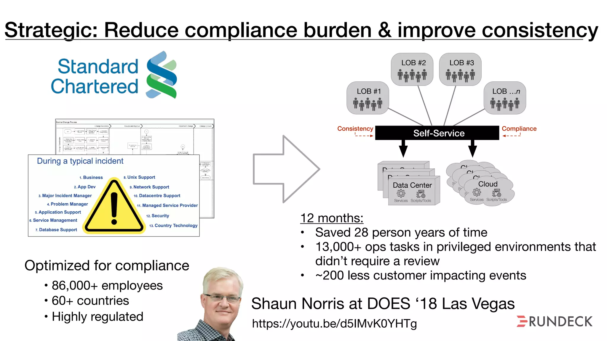 Strategic: Reduce compliance burden & improve consistency
Shaun Norris at DOES ‘18 Las Vegas
https://youtu.be/d5IMvK0YHTg
Optimized for compliance
• 86,000+ employees

• 60+ countries

• Highly regulated
LOB #1
LOB #2 LOB #3
LOB …n
Services Scripts/Tools
Data Center
Services Scripts/Tools
Data Center
Services Scripts/Tools
Data Center Services Scripts/Tools
Cloud
Services Scripts/Tools
Cloud
Services Scripts/Tools
Cloud
Services Scripts/Tools
Cloud
Self-Service
ComplianceConsistency
12 months: 

• Saved 28 person years of time

• 13,000+ ops tasks in privileged environments that
didn’t require a review

• ~200 less customer impacting events
 