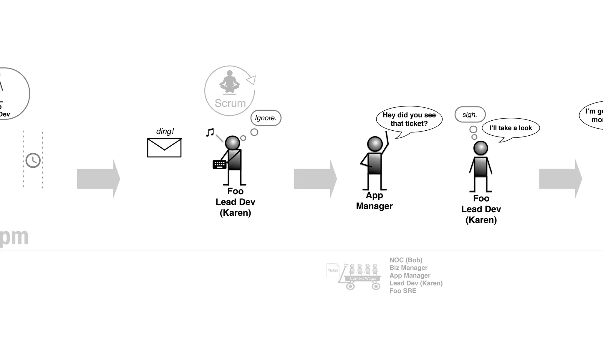 o
Dev
Foo
Lead Dev
(Karen)
ding!
Ignore.
App
Manager
Hey did you see
that ticket?
Foo
Lead Dev
(Karen)
sigh.
I’ll take a look
I’m go
mor
pm
NOC (Bob)
Biz Manager
App Manager
Lead Dev (Karen)
Foo SRE
Scrum
Ticket
Context Wagon
 