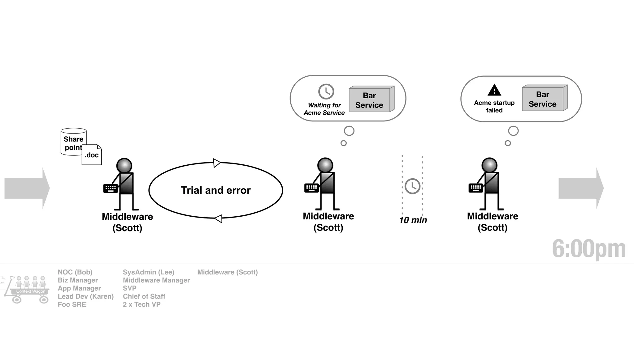 Share
point
Middleware
(Scott)
Trial and error
.doc
NOC (Bob)
Biz Manager
App Manager
Lead Dev (Karen)
Foo SRE
SysAdmin (Lee)
Middleware Manager
SVP
Chief of Staff
2 x Tech VP
Middleware (Scott)
ket
Context Wagon
Middleware
(Scott)
Bar
Service
10 min Middleware
(Scott)
Waiting for
Acme Service
Acme startup
failed
Bar
Service
6:00pm
 