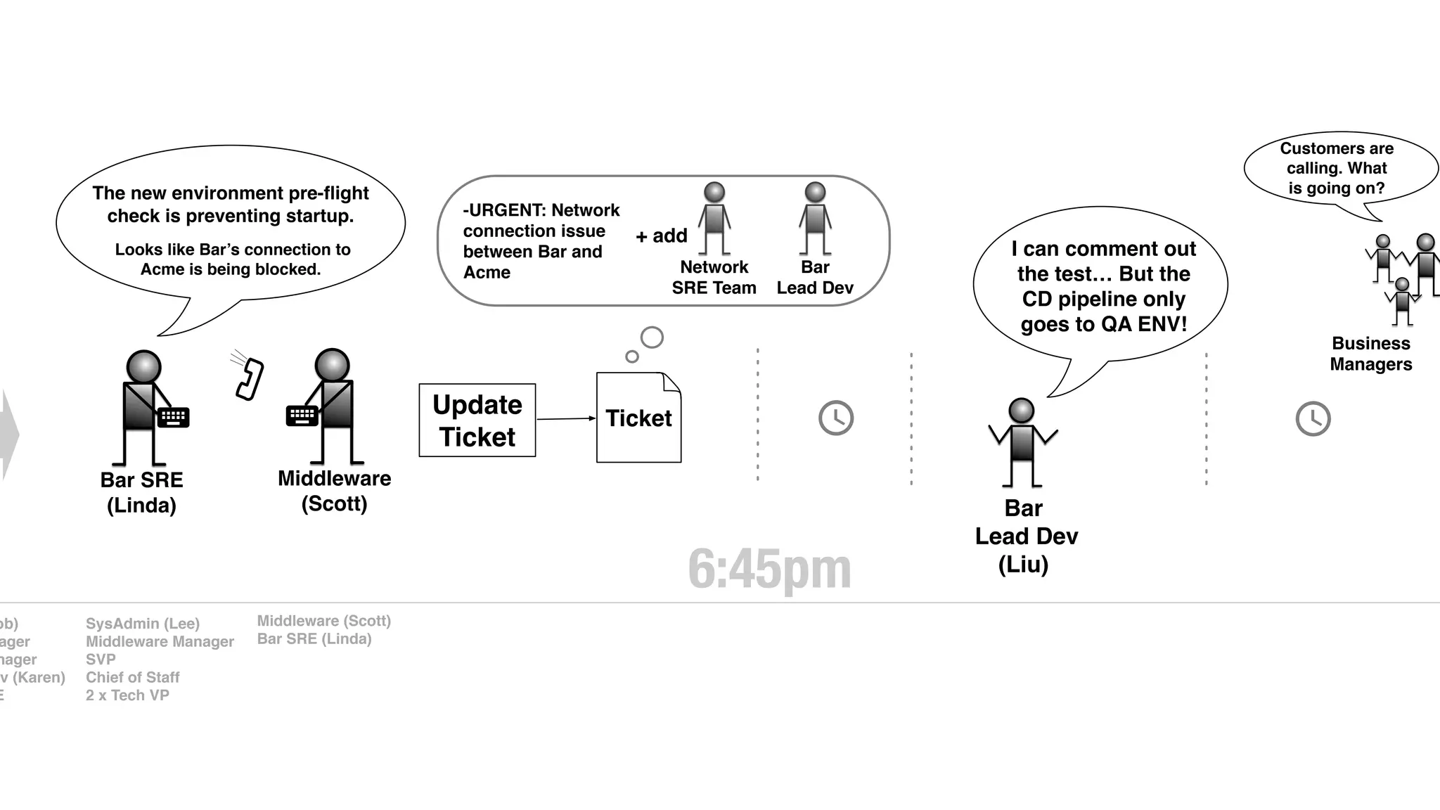 Bar SRE
(Linda)
Middleware
(Scott)
-URGENT: Network
connection issue
between Bar and
Acme
Ticket
Update
Ticket
Network
SRE Team
+ add
Bar
Lead Dev
6:45pm
ob)
ager
nager
ev (Karen)
E
SysAdmin (Lee)
Middleware Manager
SVP
Chief of Staff
2 x Tech VP
Middleware (Scott)
Bar SRE (Linda)
Customers are
calling. What
is going on?The new environment pre-ﬂight
check is preventing startup.
Looks like Bar’s connection to
Acme is being blocked.
Bar
Lead Dev
(Liu)
Business
Managers
I can comment out
the test… But the
CD pipeline only
goes to QA ENV!
 