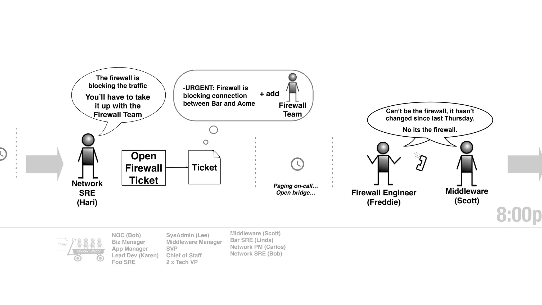 Network
SRE
(Hari)
The ﬁrewall is
blocking the trafﬁc
You’ll have to take
it up with the
Firewall Team
-URGENT: Firewall is
blocking connection
between Bar and Acme
Ticket
Open
Firewall
Ticket
Firewall
Team
+ add
Firewall Engineer
(Freddie)
Middleware
(Scott)
Paging on-call…
Open bridge…
Can’t be the firewall, it hasn’t
changed since last Thursday.
No its the firewall.
8:00p
NOC (Bob)
Biz Manager
App Manager
Lead Dev (Karen)
Foo SRE
SysAdmin (Lee)
Middleware Manager
SVP
Chief of Staff
2 x Tech VP
Middleware (Scott)
Bar SRE (Linda)
Network PM (Carlos)
Network SRE (Bob)
Ticket
Context Wagon
 