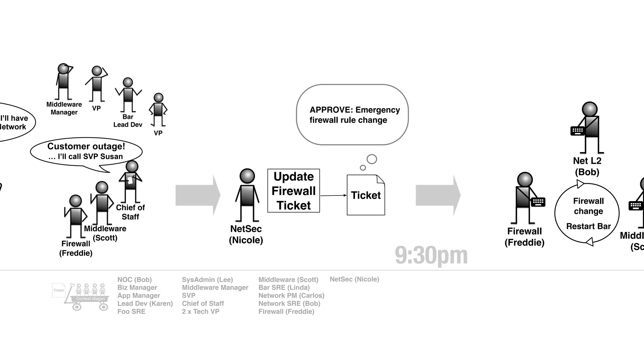I’ll have
Network
Chief of
Staff
Firewall
(Freddie)
Middleware
(Scott)
Customer outage!
APPROVE: Emergency
ﬁrewall rule change
Ticket
Update
Firewall
Ticket
NetSec
(Nicole)
… I’ll call SVP Susan
Middleware
Manager
VP
VP
Bar
Lead Dev
Firewall
(Freddie)
Net L2
(Bob)
Middl
(Sc
Firewall
change
Restart Bar
9:30pm
NOC (Bob)
Biz Manager
App Manager
Lead Dev (Karen)
Foo SRE
SysAdmin (Lee)
Middleware Manager
SVP
Chief of Staff
2 x Tech VP
Middleware (Scott)
Bar SRE (Linda)
Network PM (Carlos)
Network SRE (Bob)
Firewall (Freddie)
Ticket
Context Wagon
NetSec (Nicole)
 