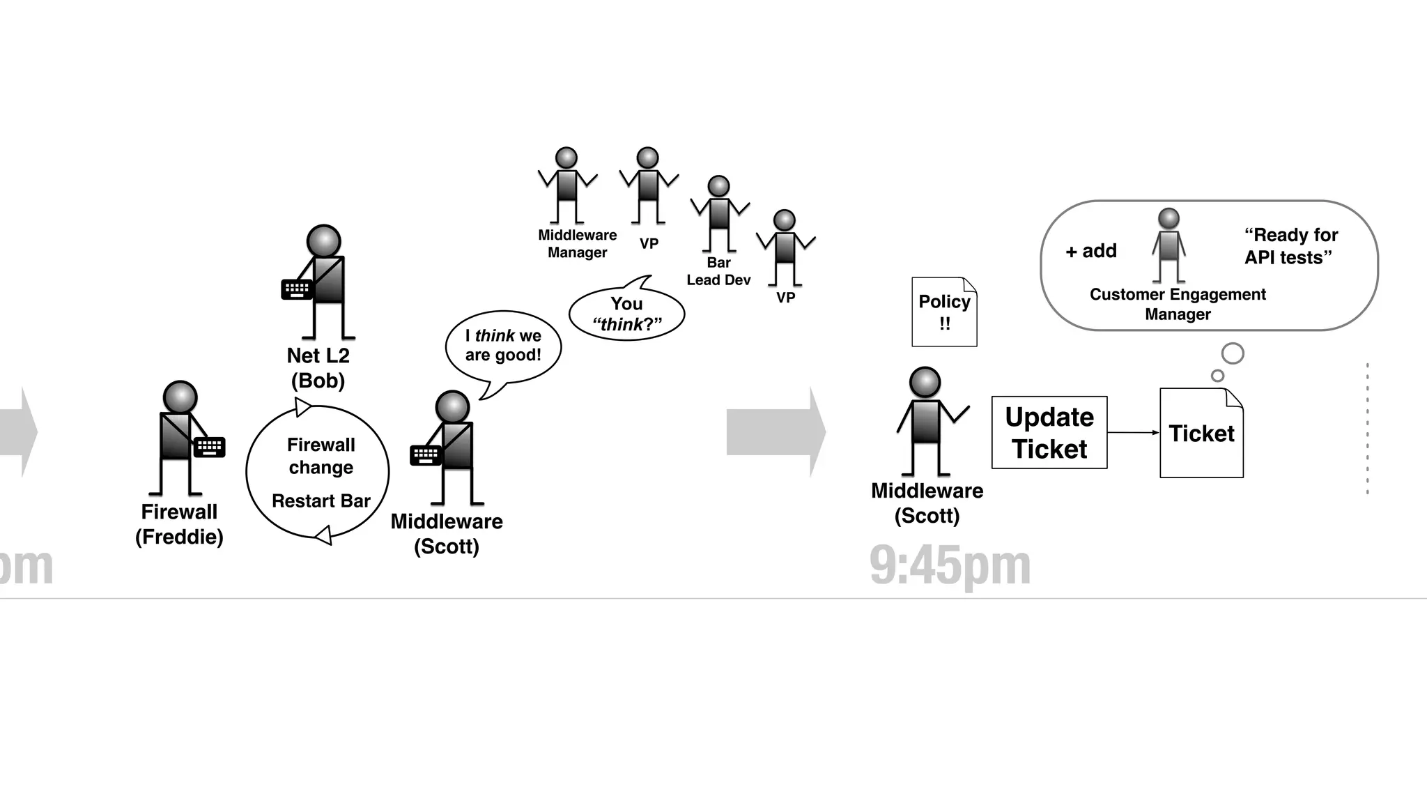 Middleware
(Scott)
Update
Ticket
Ticket
Customer Engagement
Manager
+ add
Policy
!!
“Ready for
API tests”
9:45pm
Firewall
(Freddie)
Net L2
(Bob)
Middleware
(Scott)
Firewall
change
Restart Bar
I think we
are good!
Middleware
Manager
VP
VP
Bar
Lead Dev
You
“think?”
pm
 