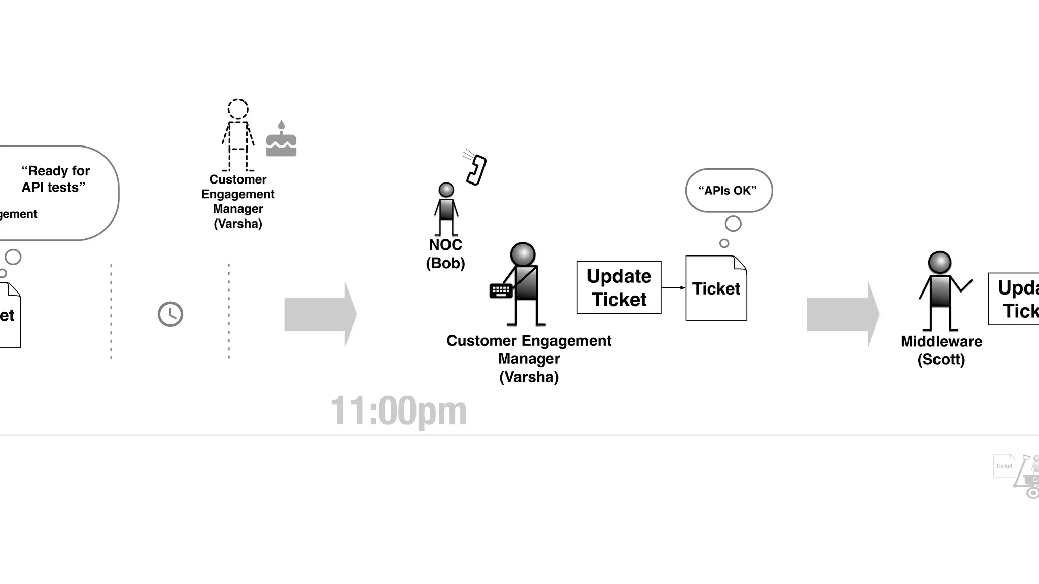 et
gement
“Ready for
API tests”
Customer
Engagement
Manager
(Varsha)
NOC
(Bob)
Customer Engagement
Manager
(Varsha)
Update
Ticket
Ticket
“APIs OK”
Middleware
(Scott)
Upda
Tick
11:00pm
Ticket
Co
 