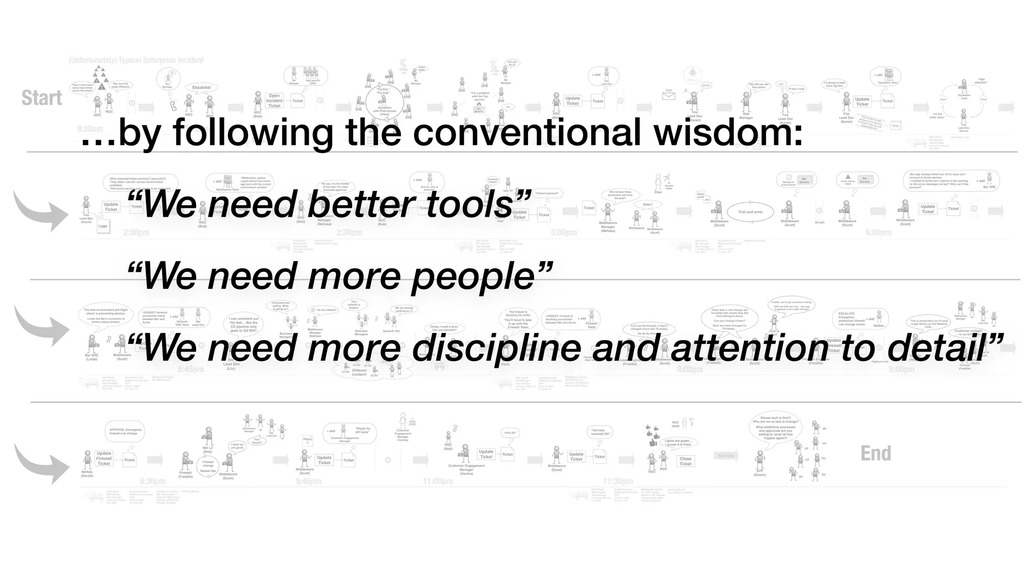 “We need better tools”
“We need more people”
“We need more discipline and attention to detail”
…by following the conventional wisdom:
 