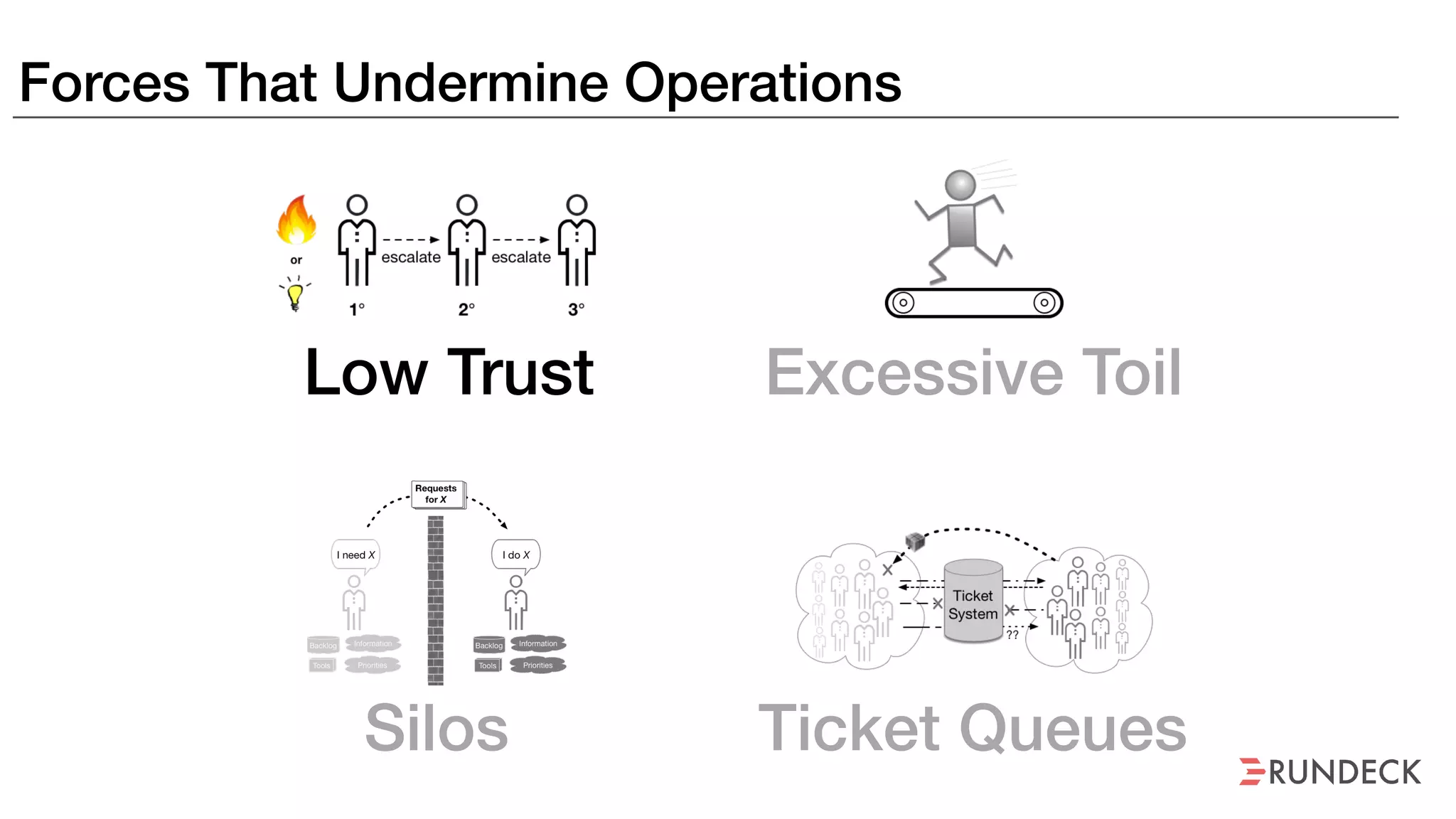 Forces That Undermine Operations
Silos Ticket Queues
Excessive ToilLow Trust
 