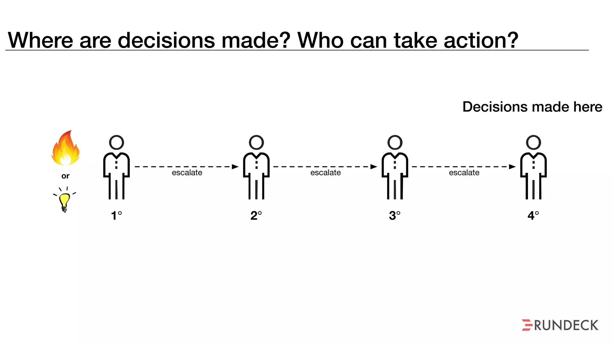 Where are decisions made? Who can take action?
escalate
1° 2° 3° 4°
escalate escalateor
Decisions made here
 