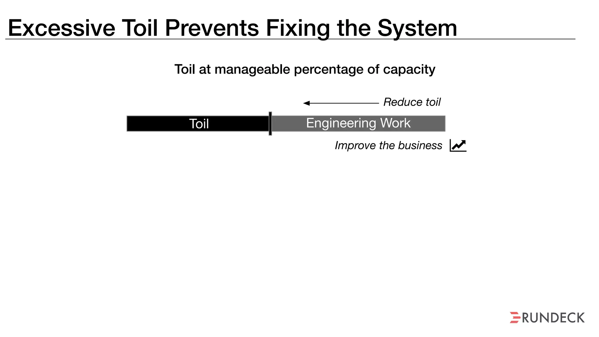 Excessive Toil Prevents Fixing the System
Toil Engineering Work
E.W.Toil
Reduce toil
Improve the business ǡ
No capacity to reduce toil
No capacity to improve business
Toil at manageable percentage of capacity
Toil at unmanageable percentage of capacity (“Engineering Bankruptcy”)
 