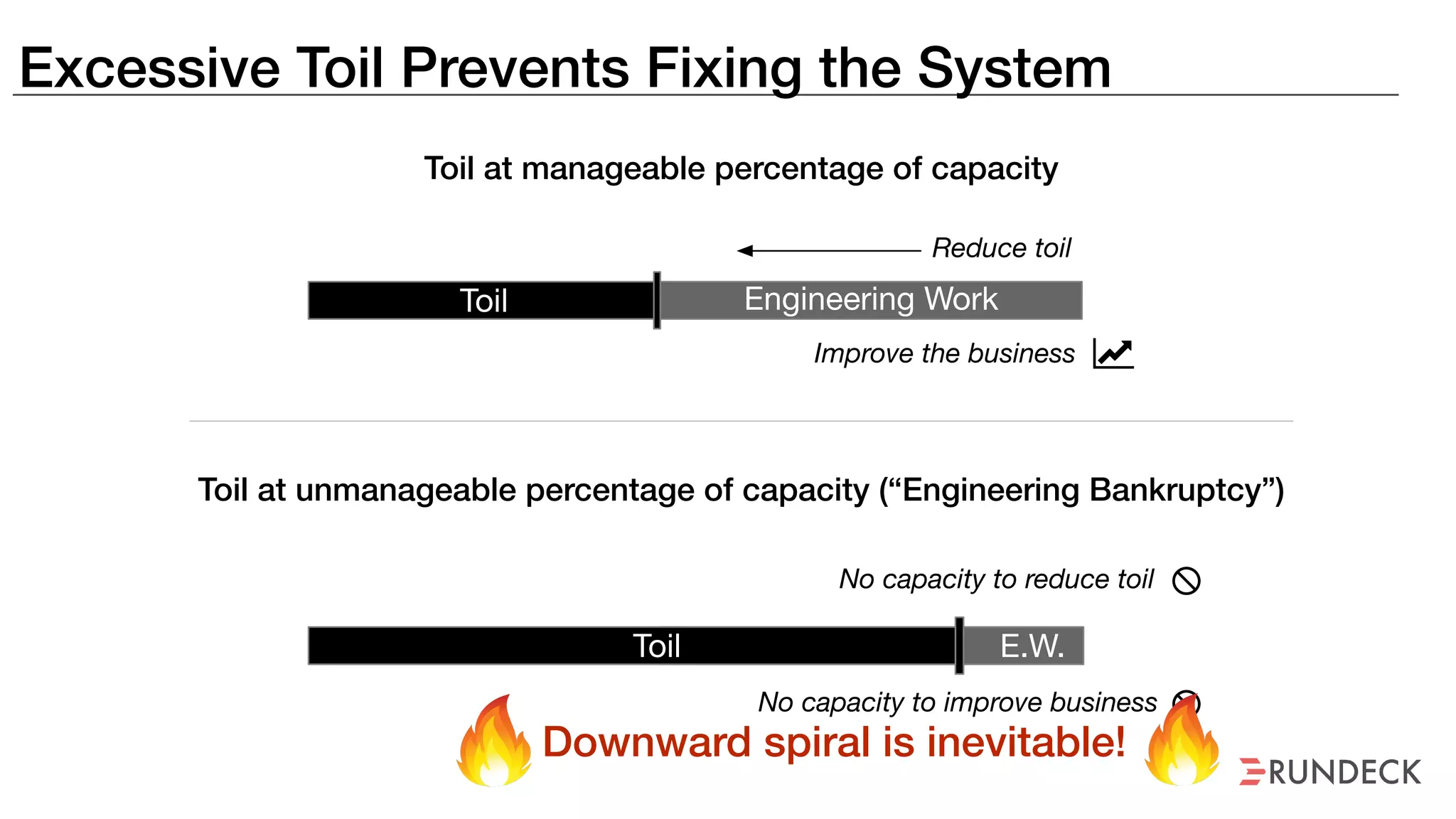 Excessive Toil Prevents Fixing the System
Toil Engineering Work
E.W.Toil
Reduce toil
Improve the business ǡ
No capacity to reduce toil
No capacity to improve business
Toil at manageable percentage of capacity
Toil at unmanageable percentage of capacity (“Engineering Bankruptcy”)
Downward spiral is inevitable!
 