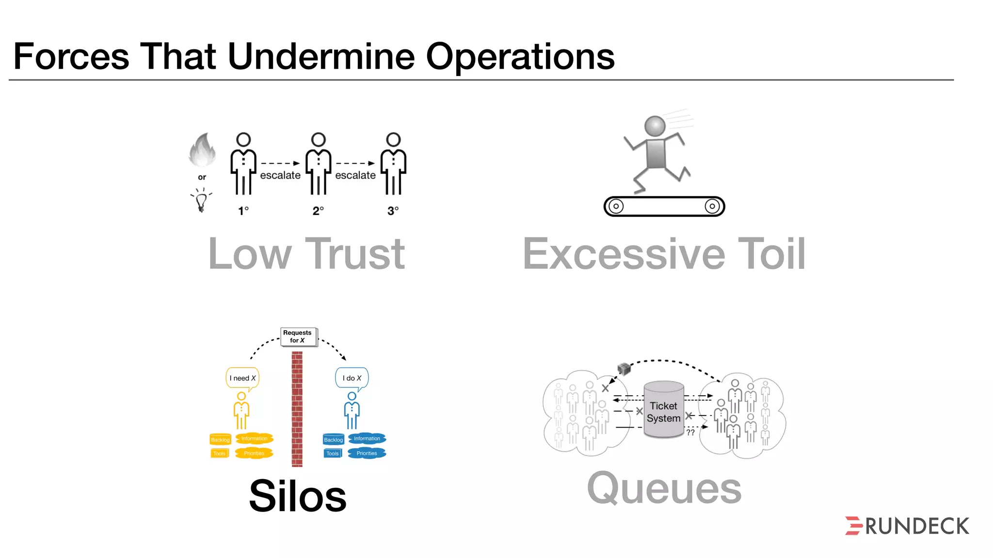 Forces That Undermine Operations
Silos Queues
Excessive ToilLow Trust
 