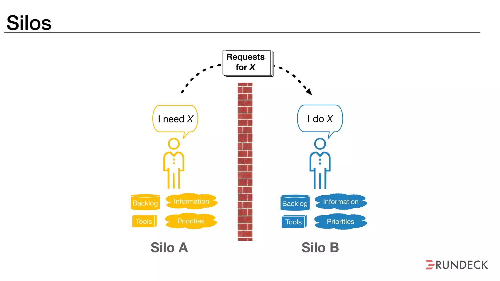 Backlog Information
I need X
PrioritiesTools
Silos
Backlog
I do X
Requests
for X
Silo A
Information
Priorities
Silo B
Tools
 