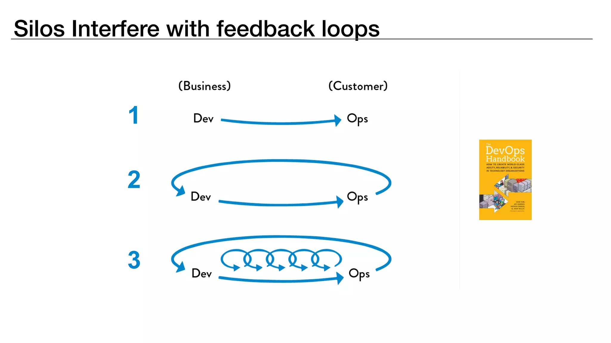 1
2
3
Silos Interfere with feedback loops
 