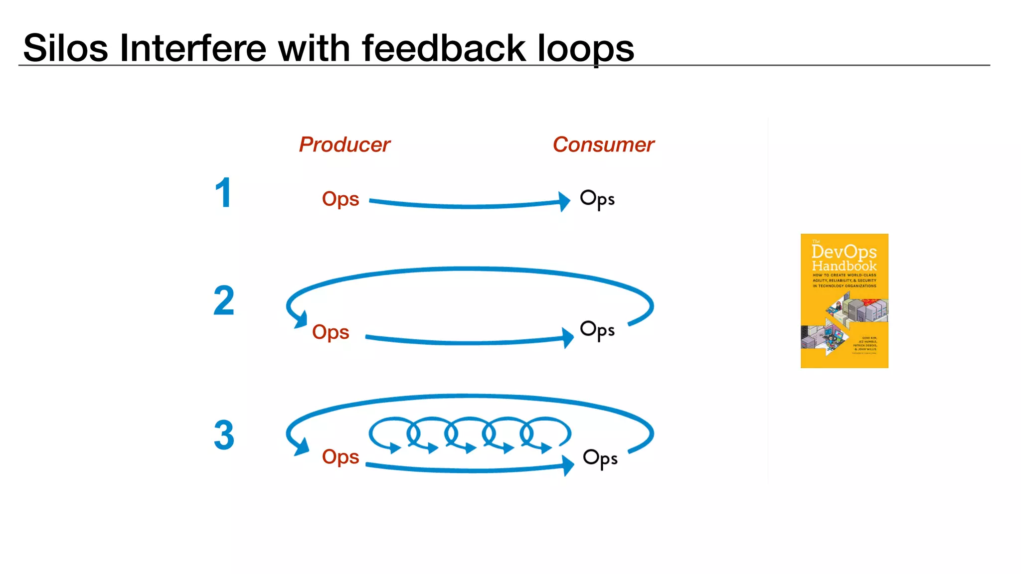 1
2
3
Silos Interfere with feedback loops
Producer Consumer
Ops
Ops
Ops
 