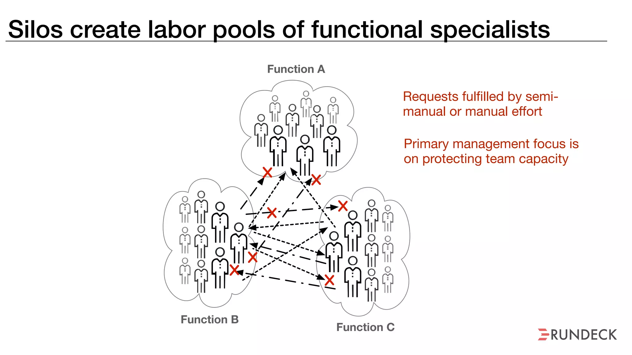 Function A
Function B
Function C
Silos create labor pools of functional specialists
Requests fulfilled by semi-
manual or manual effort

Primary management focus is
on protecting team capacity
 