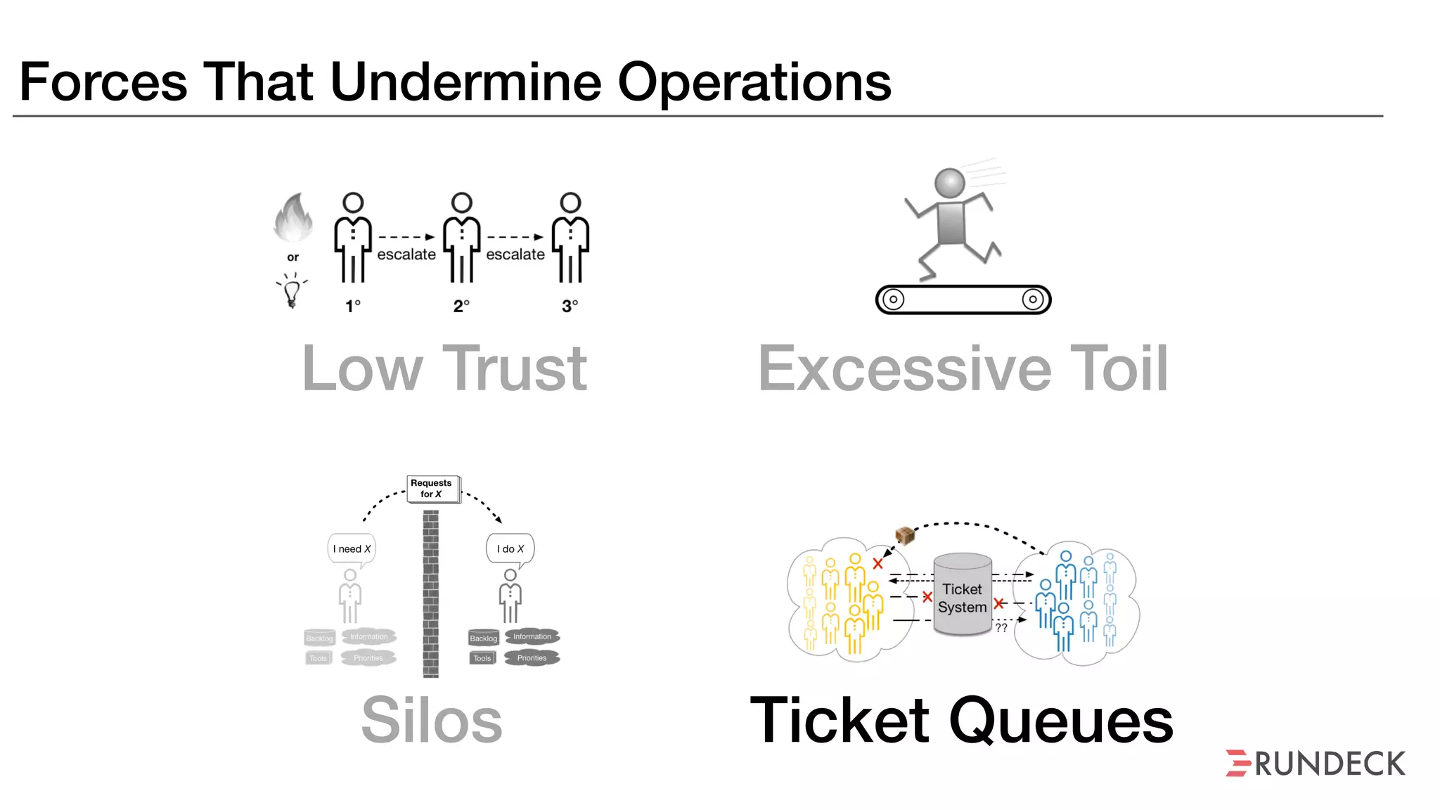 Forces That Undermine Operations
Silos Ticket Queues
Excessive ToilLow Trust
 