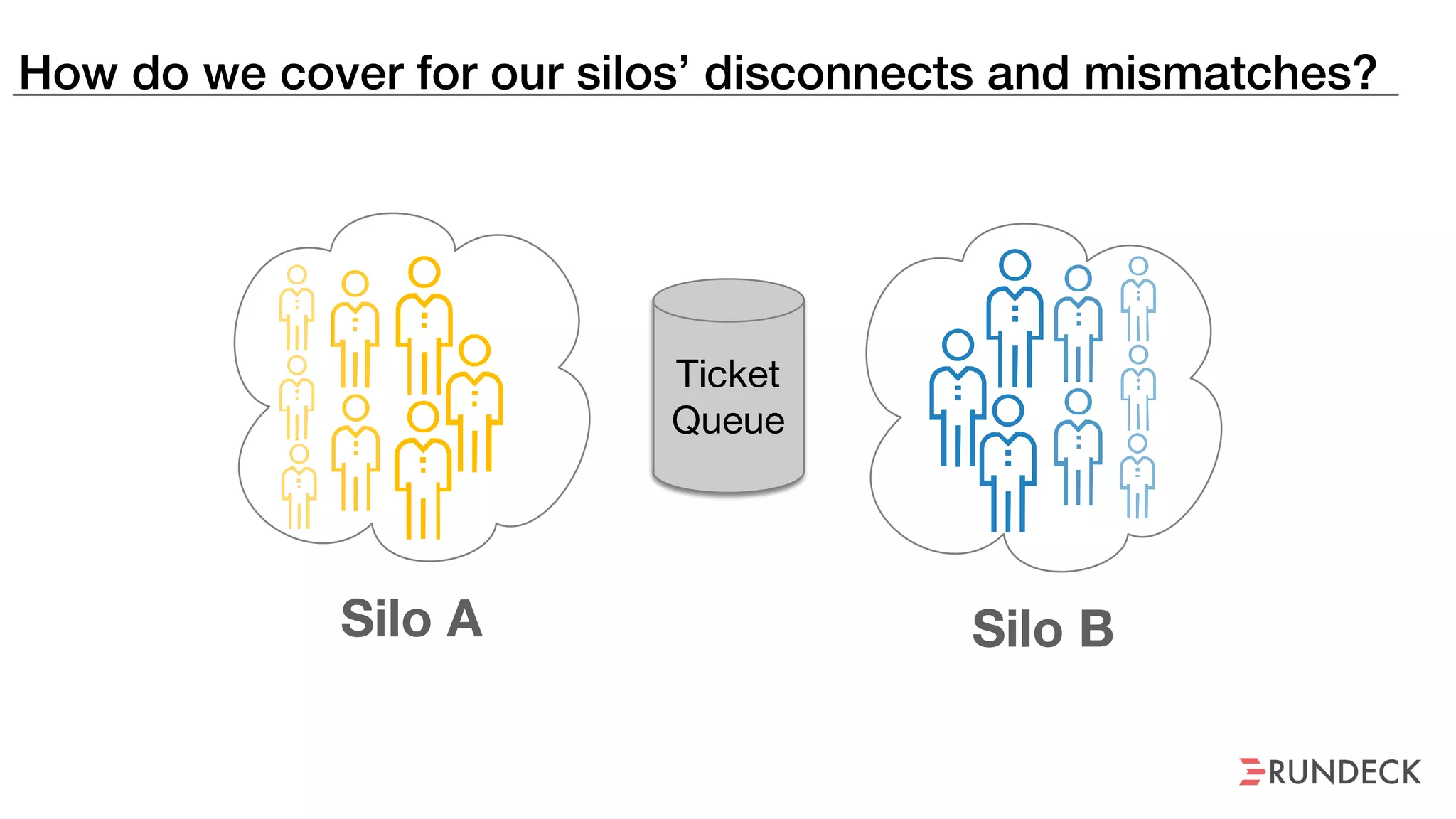 How do we cover for our silos’ disconnects and mismatches?
Silo A Silo B
Ticket
Queue
 