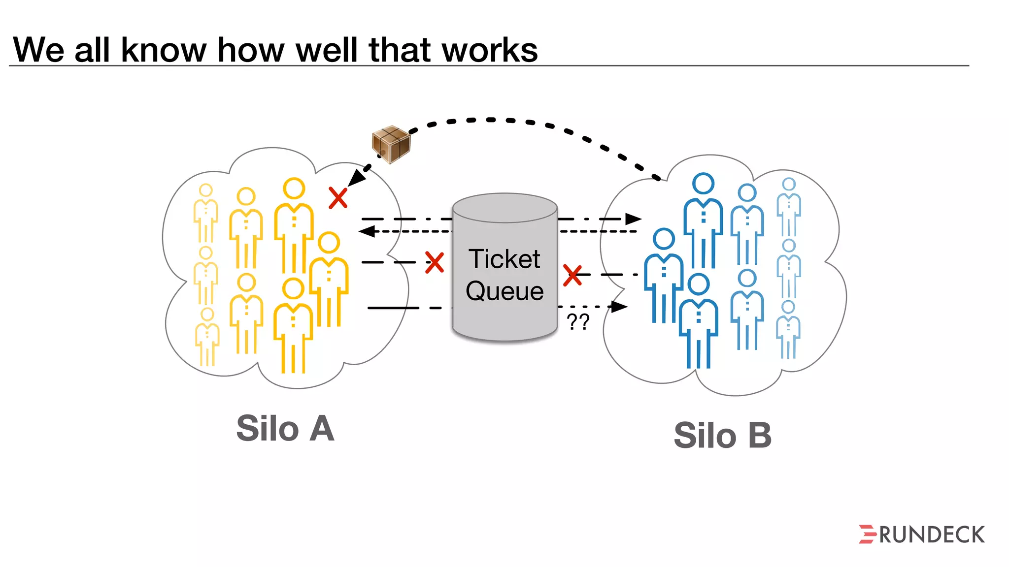 ??
Silo A Silo B
We all know how well that works
Ticket
Queue
 