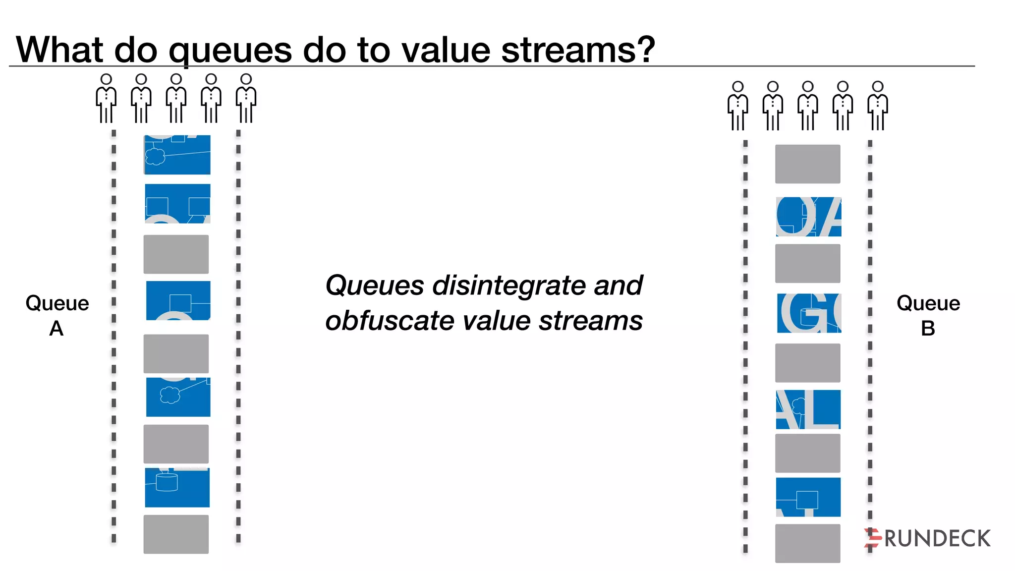 What do queues do to value streams?
Queue
A
Queue
B
Queues disintegrate and
obfuscate value streams
 