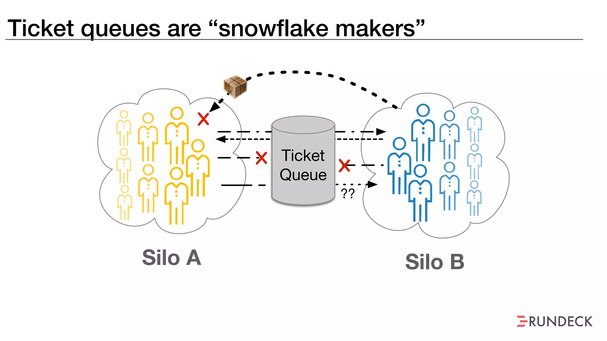 Ticket queues are “snowflake makers”
??
Silo A Silo B
Ticket
Queue
 