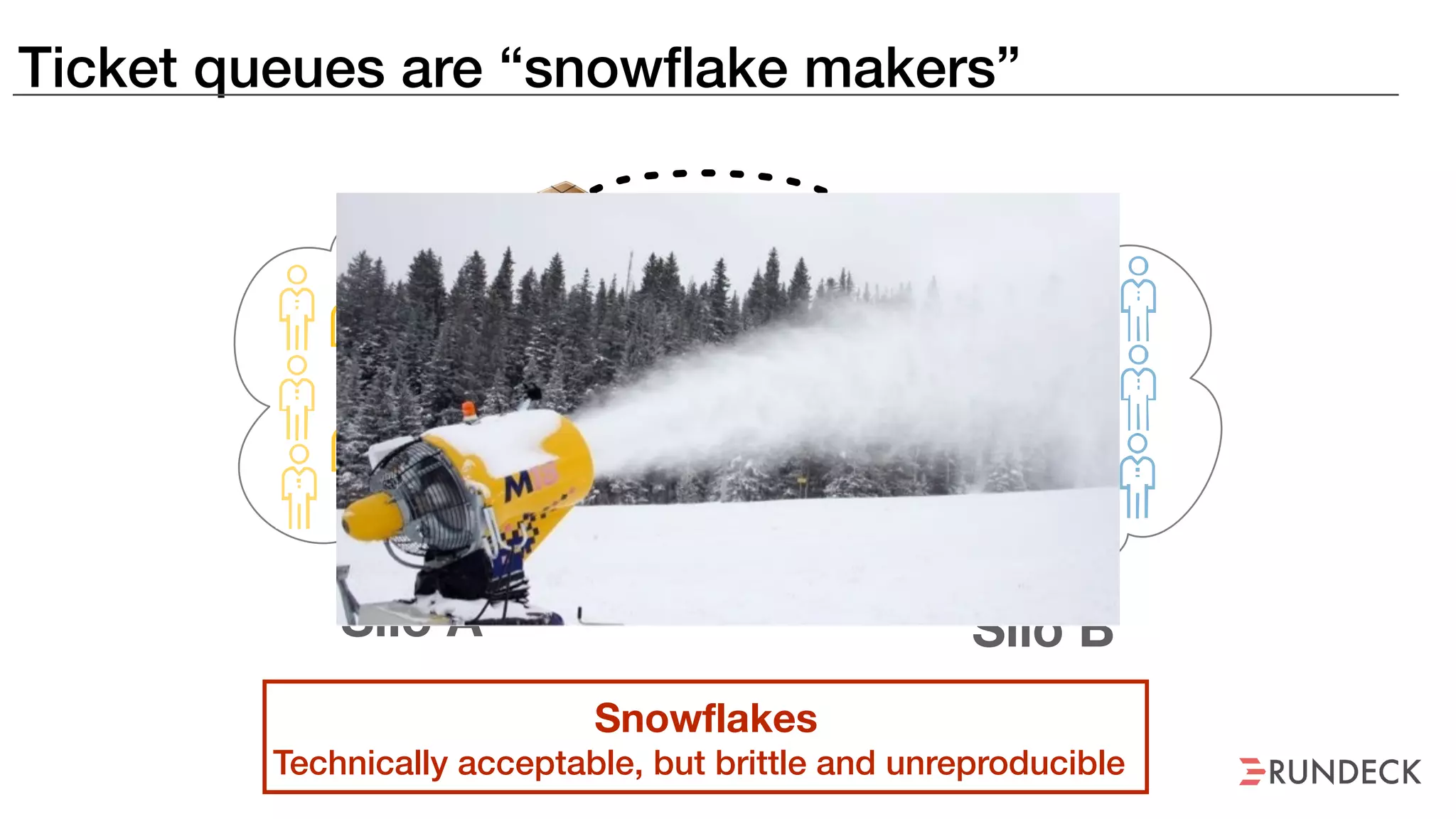 Ticket queues are “snowflake makers”
??
Silo A Silo B
Ticket
Queue
Snowflakes
Technically acceptable, but brittle and unreproducible
 