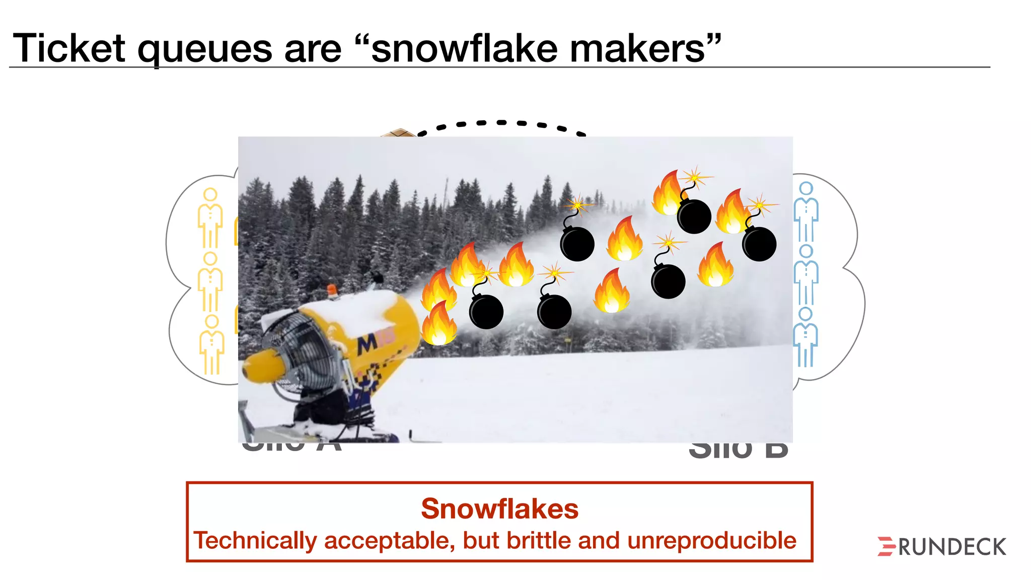 Ticket queues are “snowflake makers”
??
Silo A Silo B
Ticket
Queue
Snowflakes
Technically acceptable, but brittle and unreproducible
 