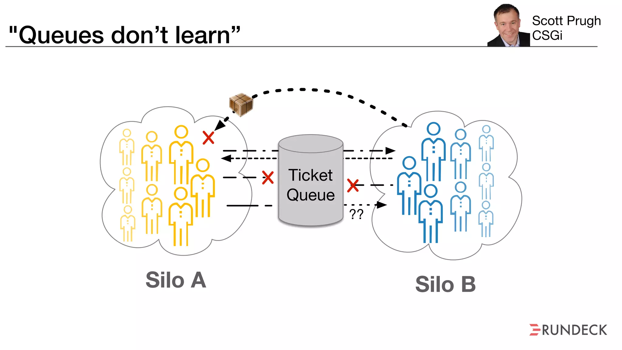 "Queues don’t learn”
??
Silo A Silo B
Ticket
Queue
Scott Prugh

CSGi
 