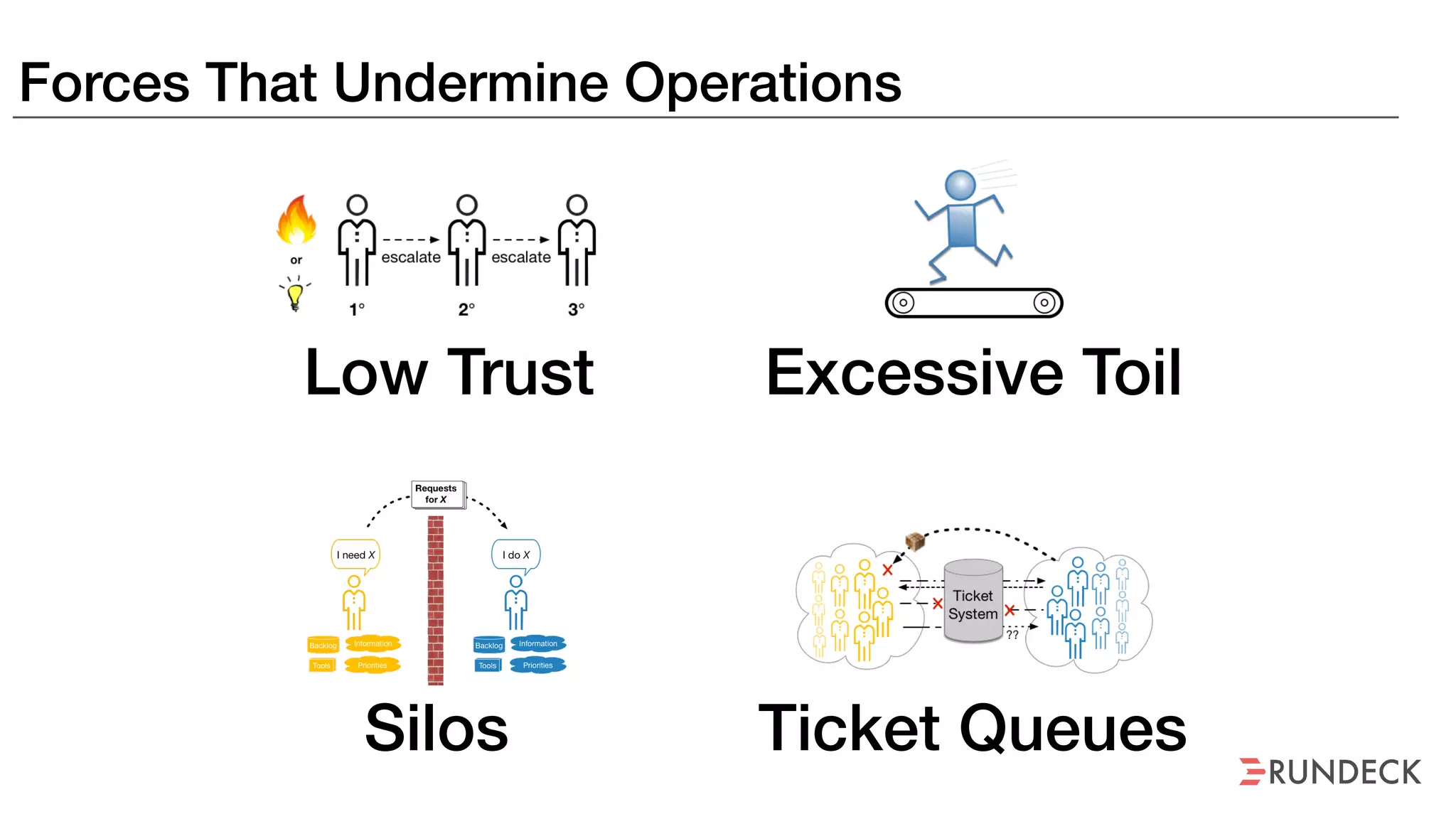 Forces That Undermine Operations
Silos Ticket Queues
Excessive ToilLow Trust
 