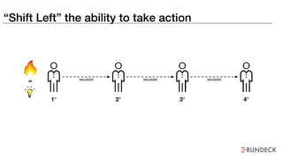 “Shift Left” the ability to take action
escalate
1° 2° 3° 4°
escalate escalateor
 