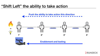“Shift Left” the ability to take action
Push the ability to take action this direction
escalate
1° 2° 3° 4°
escalate escalateor
Tools
Enablement and tooling
 