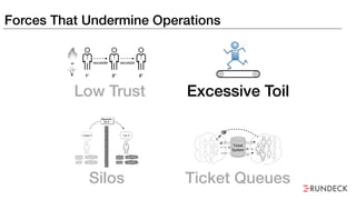 Forces That Undermine Operations
Silos Ticket Queues
Excessive ToilLow Trust
 